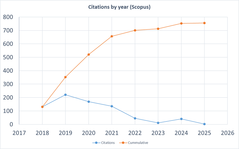 Line chart showing SEISENSE citations by year and cumulative citations