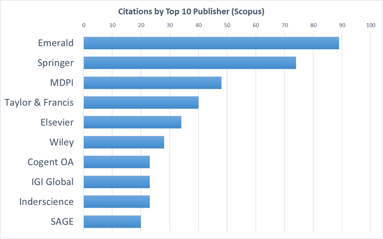 Horizontal bar chart showing top publishers citing SEISENSE articles